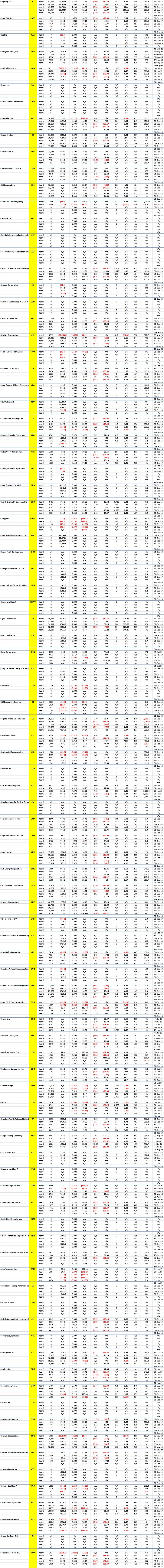 NYSE Mega and Large Stocks - 5 Years of Key Financial Data for Company Code C